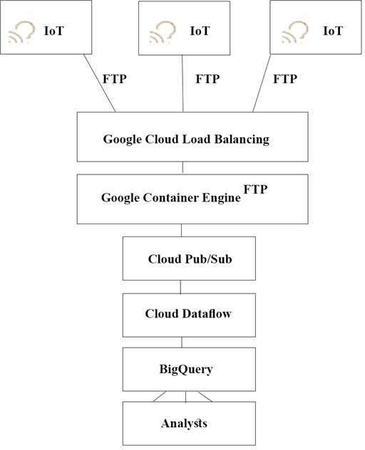 Certification Exam Google-Professional-Cloud-Architect Google Google-Professional-Cloud-Architect 3-2796294338