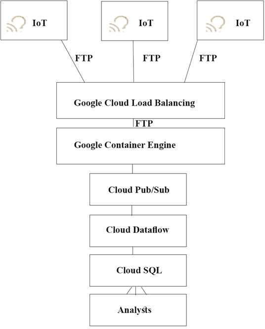 Certification Exam Google-Professional-Cloud-Architect Google Google-Professional-Cloud-Architect 5-3872669085