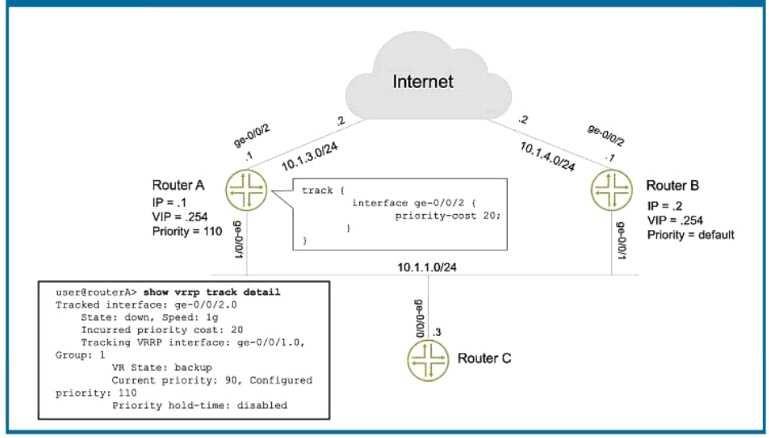 Certification Exam Juniper-JN0-349 Juniper Juniper-JN0-349 4-1632760860