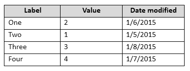 Certification Exam Microsoft-MB2-712 Microsoft Microsoft-MB2-712 3